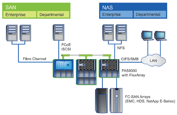 How FlexArray on FAS8000 works.