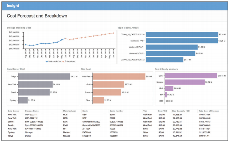 Report on capacity utilization and costs by application, business unit, data center, and so on for cost awareness or to enable chargeback for storage.