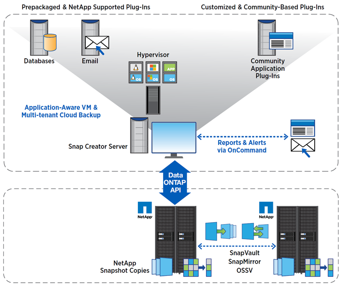 NetApp Snap Creator Framework data protection architecture.