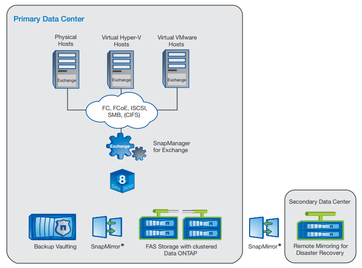 SnapManager in a Fibre Channel or iSCSI environment.