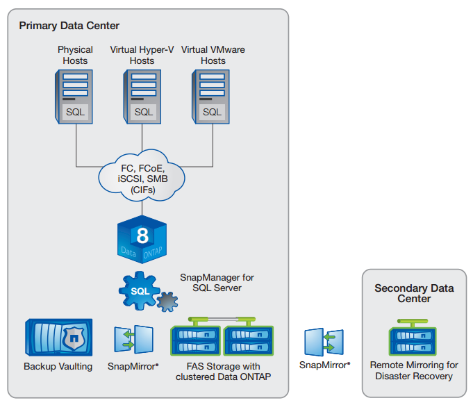 NetApp solution for Microsoft SQL Server