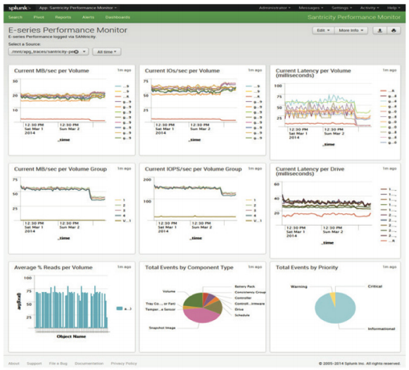 NetApp SANtricity performance app for Splunk Enterprise.