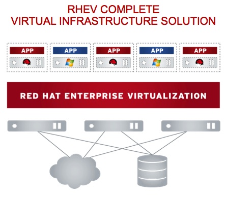 Red Hat Enterprise Virtualization